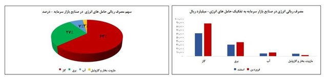 دلایل افزایش ۳ هزار میلیارد تومانی گاز مصرفی صنایع مشخص شد