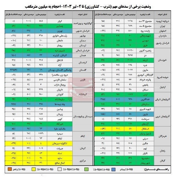 رشد 9درصدی ذخایر آبی سدها/ 65درصد مخازن سدهای کشور پر شد