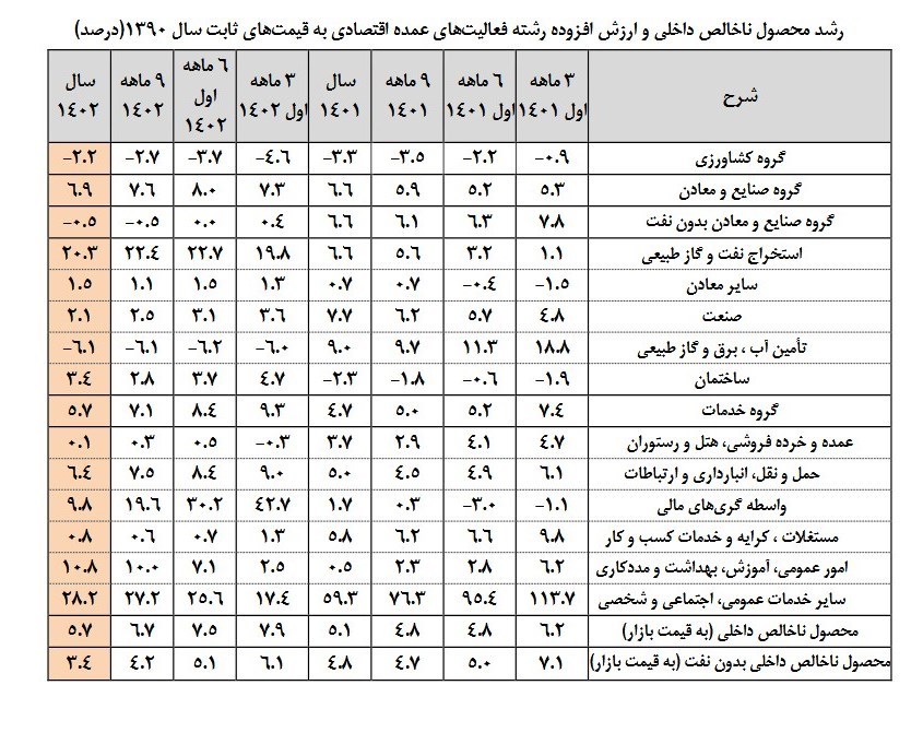 رشد اقتصادی سال 1402 با نفت 5.7 و بدون نفت 3.4 درصد شد