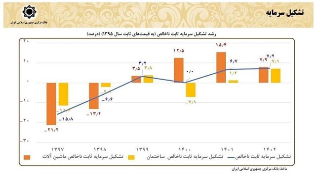 رشد اقتصادی ۴.۵ درصدی در کنار رشد ۶.۴ درصدی تشکیل سرمایه