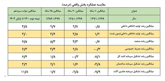 رشد اقتصادی ۴.۵ درصدی در کنار رشد ۶.۴ درصدی تشکیل سرمایه