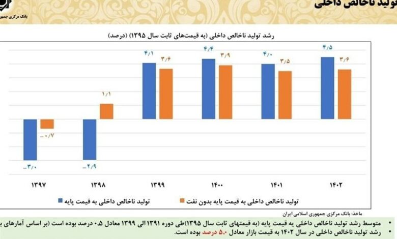 رشد تولید ناخالص داخلی در دولت روحانی چقدر شد؟