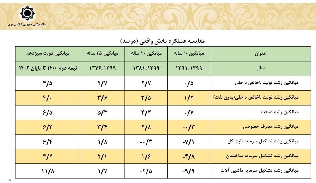 رشد تولید ناخالص داخلی در دولت روحانی چقدر شد؟