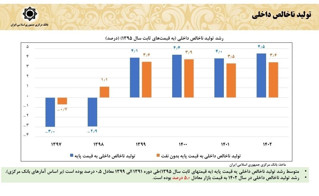 رشد تولید ناخالص داخلی در دولت روحانی چقدر شد؟