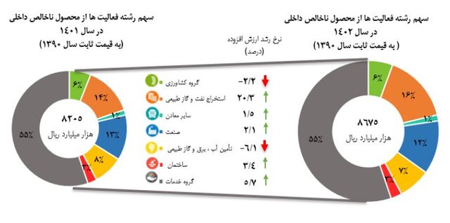 رشد ۵.۷ درصدی محصول ناخالص داخلی