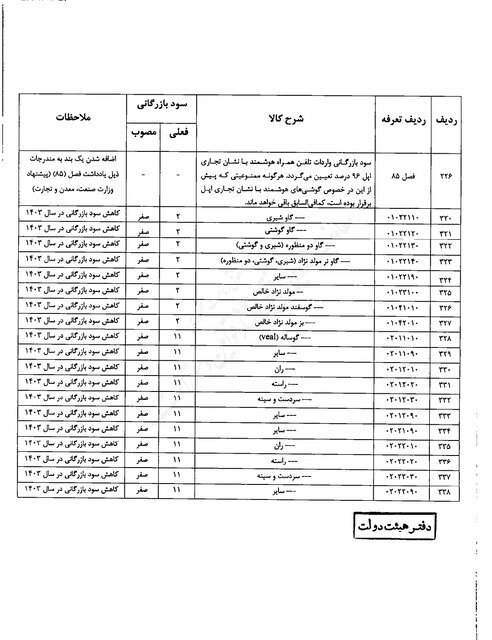 سود بازرگانی واردات دام و گوشت صفر شد