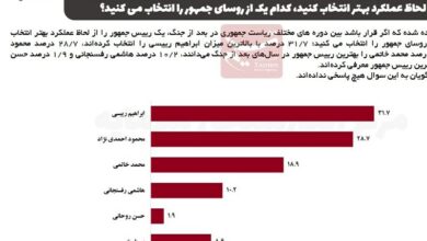 نتیجه یک نظرسنجی:رئیسی موفق‌ترین رئیس جمهور؛ روحانی آخر شد