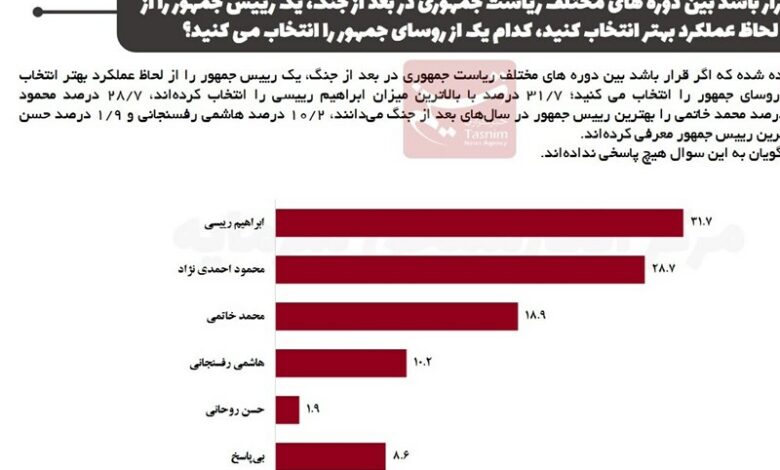 نتیجه یک نظرسنجی:رئیسی موفق‌ترین رئیس جمهور؛ روحانی آخر شد