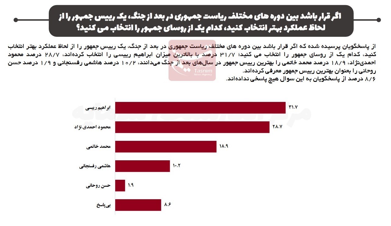 نتیجه یک نظرسنجی: رئیسی موفق‌ترین رئیس‌جمهور؛ روحانی آخر شد