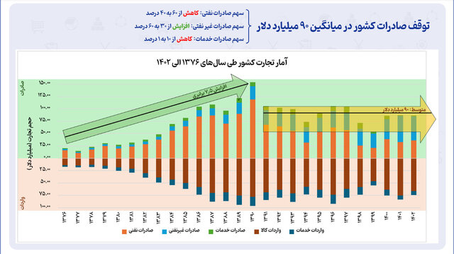 نجات کشور از تحریم با روابط دوجانبه تجاری و تراز اقتصادی