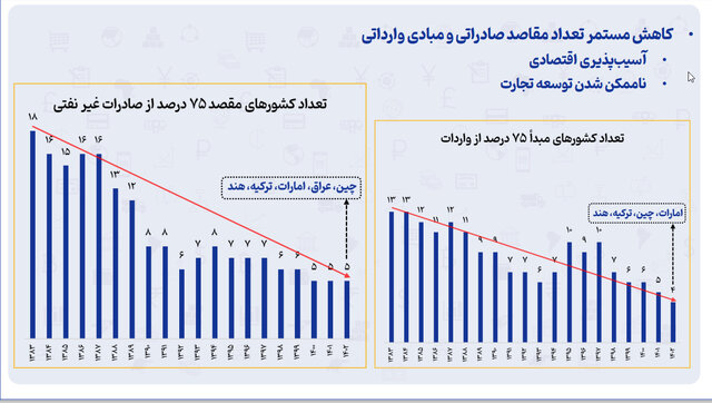 نجات کشور از تحریم با روابط دوجانبه تجاری و تراز اقتصادی