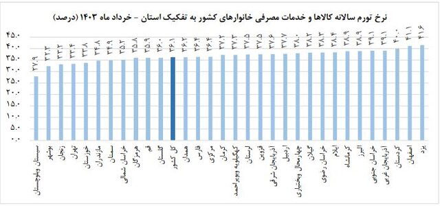 نرخ تورم خرداد اعلام شد