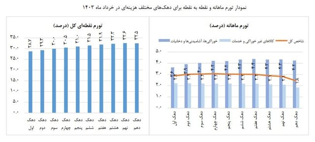 نرخ تورم خرداد اعلام شد