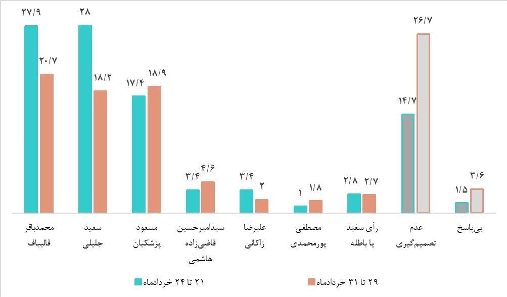 چهاردهمین دوره انتخابات ریاست جمهوری ایران , انتخابات ریاست جمهوری , 