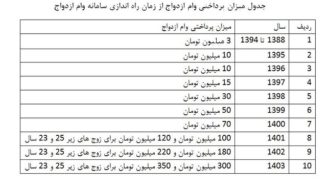 پرداخت وام ازدواج و فرزندآوری به ۴.۲ میلیون متقاضی