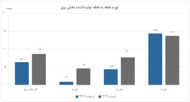 کاهش تورم تولیدکننده برق در اردیبهشت ماه