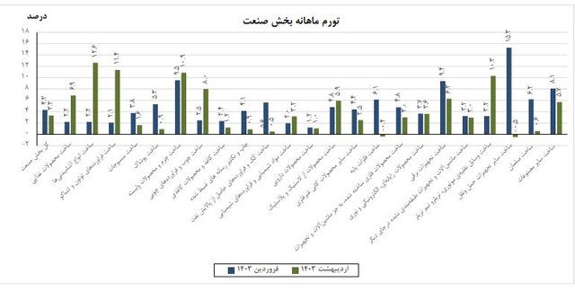 کاهش تورم تولیدکننده صنعت در اردیبهشت ماه