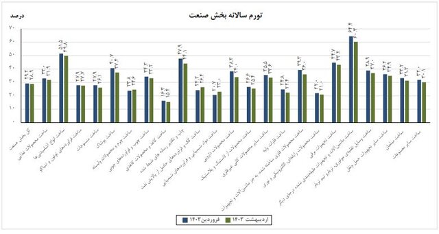 کاهش تورم تولیدکننده صنعت در اردیبهشت ماه