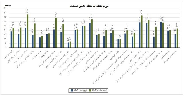 کاهش تورم تولیدکننده صنعت در اردیبهشت ماه