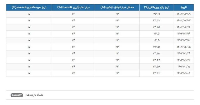 کاهش نرخ بهره بین بانکی