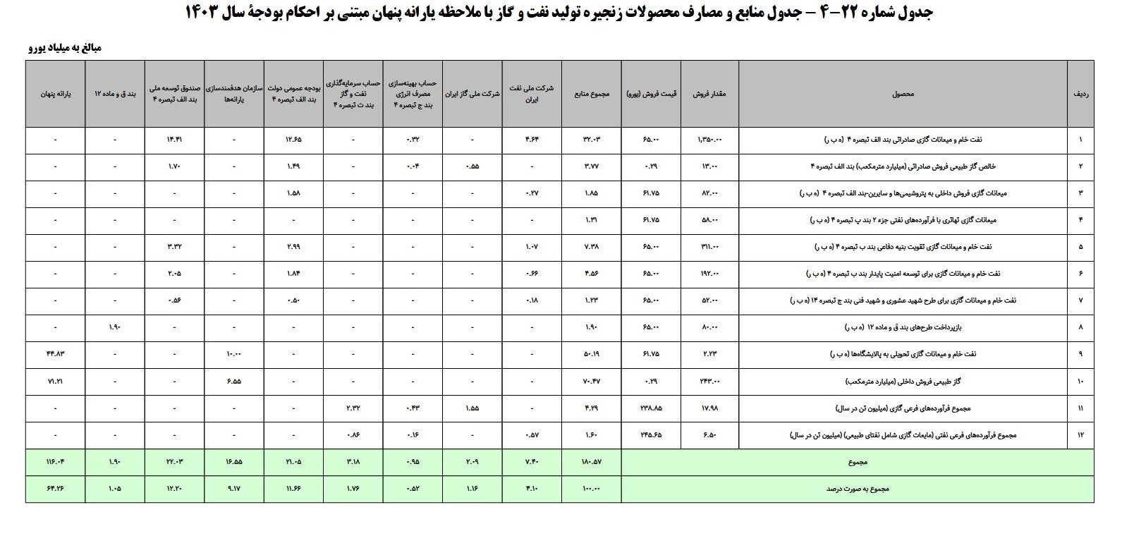 یارانه پنهان 116 میلیاردی دربودجه/ پای آزادسازی در میان است؟