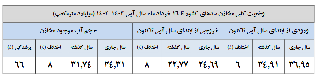 ۱۲ سد کشور زیر ۳۰ درصد آب دارد