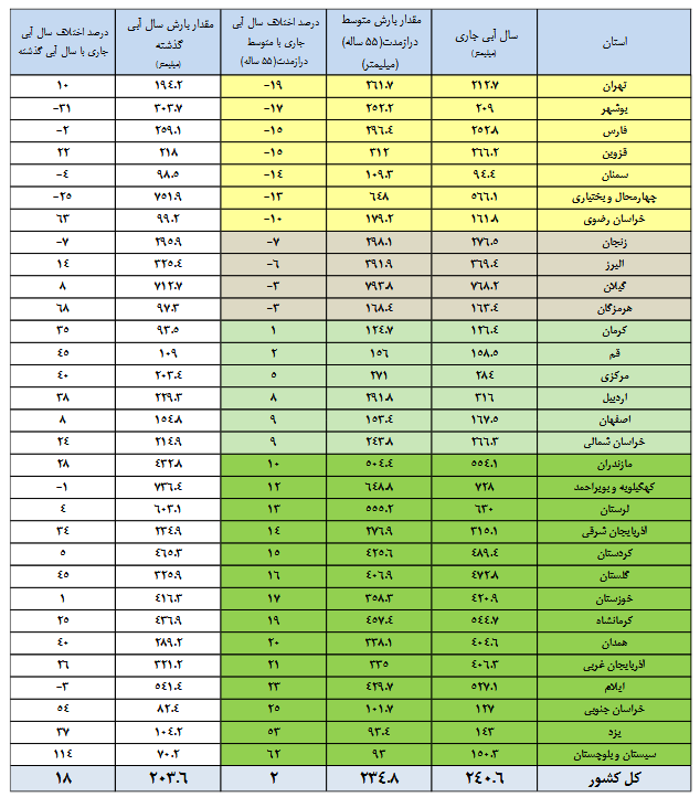 ۱۲ سد کشور زیر ۳۰ درصد آب دارد