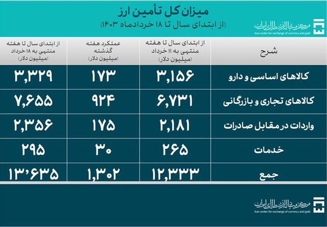 ۱۳.۶ میلیارد دلار از ابتدای سال ارز مورد نیاز واردات تامین شد