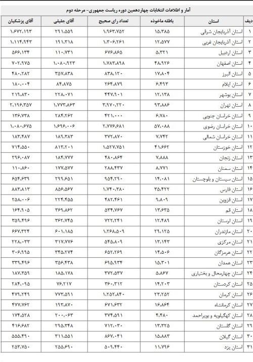 آخرین اخبار ریاست جمهوری 1403 در استانها , چهاردهمین دوره انتخابات ریاست جمهوری ایران , 