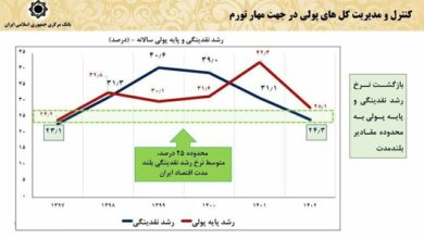 آمار غلط یک کاندیدا درباره آمار رشد نقدینگی در دولت سیزدهم