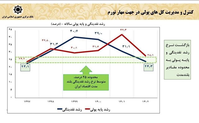 آمار غلط یک کاندیدا درباره آمار رشد نقدینگی در دولت سیزدهم