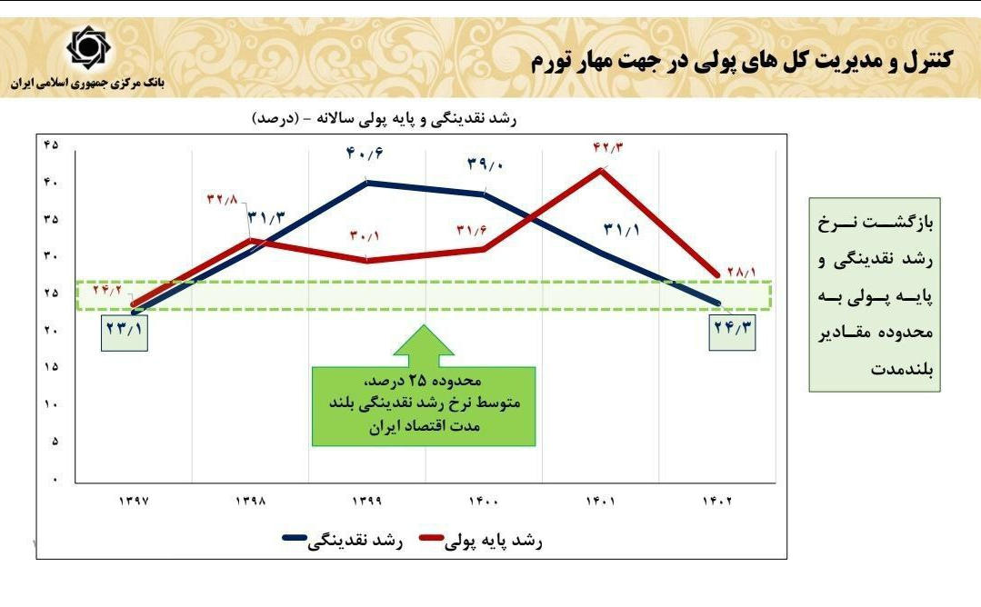 آمار غلط یک کاندیدا درباره آمار رشد نقدینگی در دولت سیزدهم