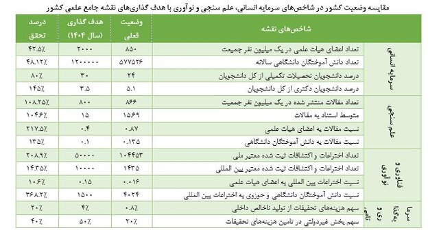 اثر آیین‌­نامه ارتقاء بر میزان تحقق شاخص­‌های نقشه جامع علمی کشور بررسی شد