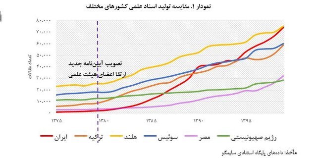 اثر آیین‌­نامه ارتقاء بر میزان تحقق شاخص­‌های نقشه جامع علمی کشور بررسی شد