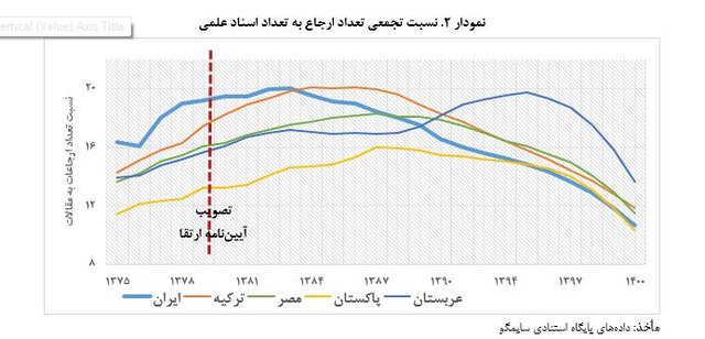 اثر آیین‌­نامه ارتقاء بر میزان تحقق شاخص­‌های نقشه جامع علمی کشور بررسی شد