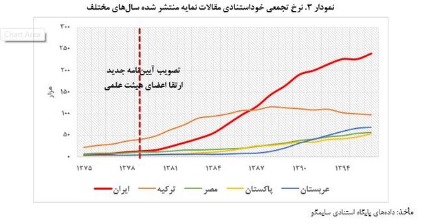 اثر آیین‌­نامه ارتقاء بر میزان تحقق شاخص­‌های نقشه جامع علمی کشور بررسی شد