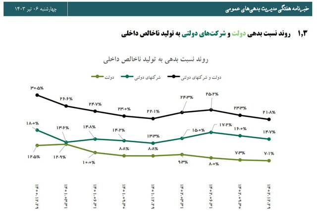 اثر افزایش درآمدهای نفتی در دولت سیزدهم کجاست؟