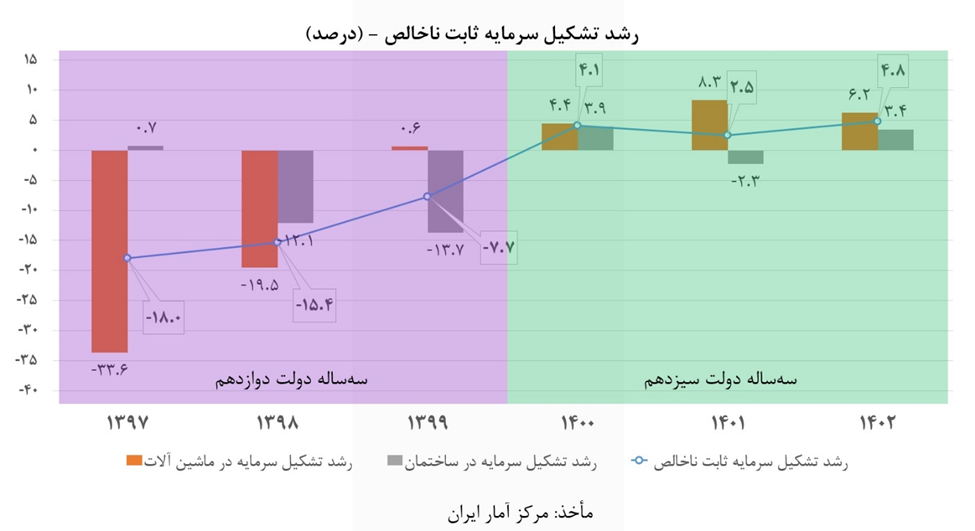 از رشد تشکیل سرمایه ثابت تا افزایش سرمایه گذاری خارجی در دولت سیزدهم