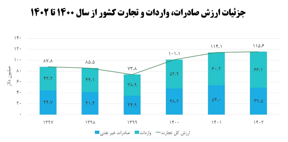 از رشد تشکیل سرمایه ثابت تا افزایش سرمایه گذاری خارجی در دولت سیزدهم