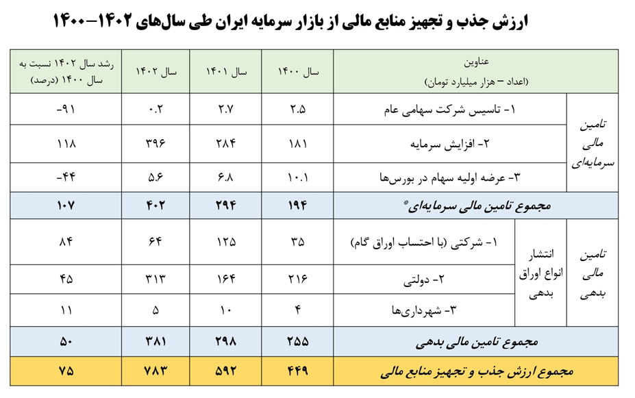 افزایش تامین مالی پایدار بودجه در دولت سیزدهم