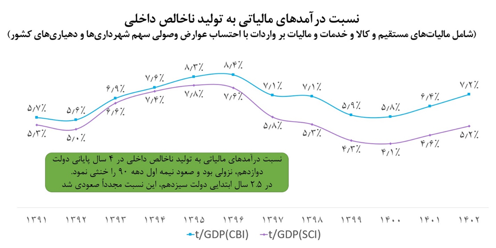 افزایش تامین مالی پایدار بودجه در دولت سیزدهم