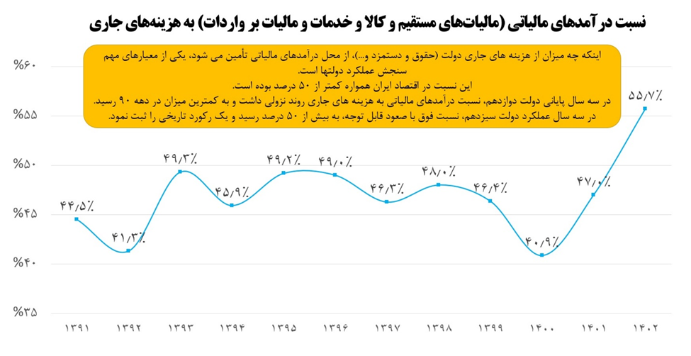 افزایش تامین مالی پایدار بودجه در دولت سیزدهم