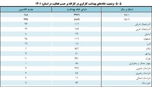 افزایش تعداد خانه‌های بهداشت کارگری در ۳ سال گذشته