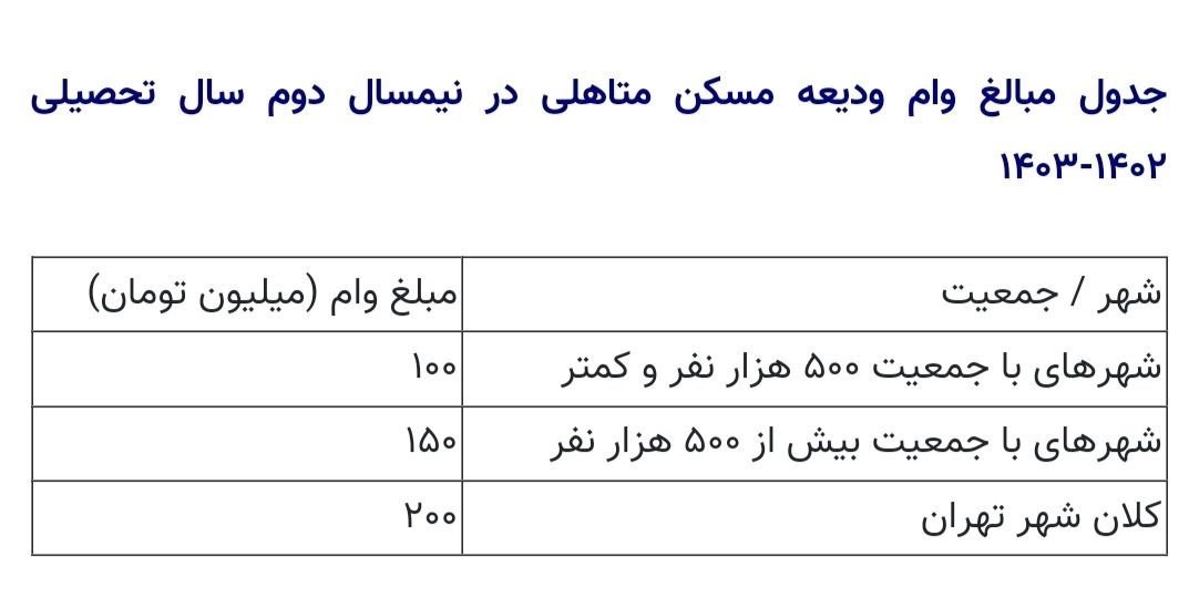 وام مسکن , صندوق رفاه دانشجویان , 