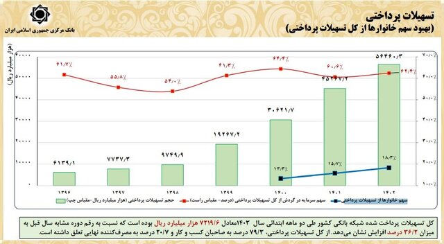 افزایش پرداخت تسهیلات/ سهم ۱۸ درصدی خانوار