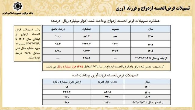 افزایش پرداخت تسهیلات/ سهم ۱۸ درصدی خانوار