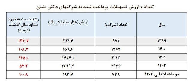 افزایش پرداخت تسهیلات/ سهم ۱۸ درصدی خانوار