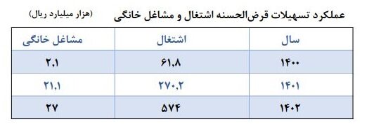 افزایش پرداخت تسهیلات/ سهم ۱۸ درصدی خانوار