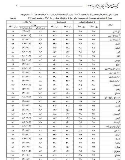 افزایش ۸۹ درصدی خالص اشتغال ایجادی در دولت سیزدهم