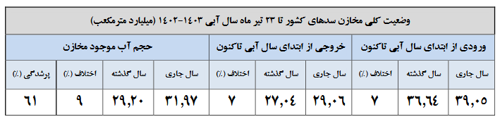 افزایش ۹ درصدی حجم آب مخازن سدهای کشور